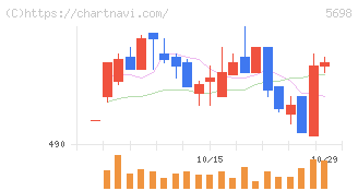 エンビプロ・ホールディングス(5698)の日足チャート