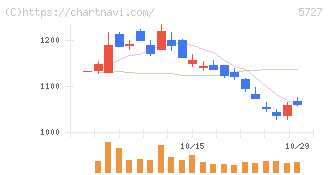 東邦チタニウム(5727)の日足チャート