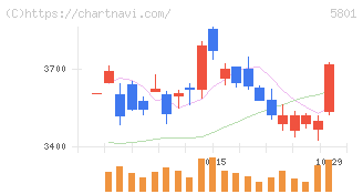 古河電気工業(5801)の日足チャート