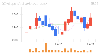ｙｕｔｏｒｉ(5892)の日足チャート