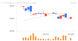 太陽工機(6164)の日足チャート