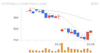 メタリアル(6182)の日足チャート