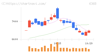 オルガノ(6368)の日足チャート