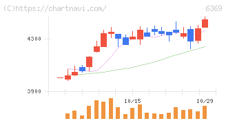トーヨーカネツ(6369)の日足チャート