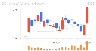 木村化工機(6378)の日足チャート