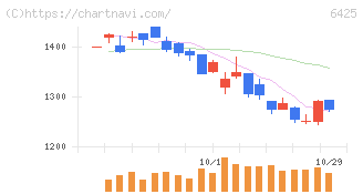 ユニバーサルエンターテインメント(6425)の日足チャート