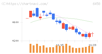 新晃工業(6458)の日足チャート