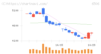 安川電機(6506)の日足チャート