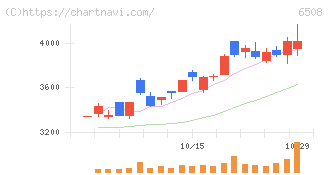 明電舎(6508)の日足チャート