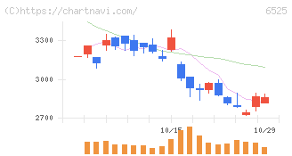 ＫＯＫＵＳＡＩ　ＥＬＥＣＴＲＩＣ(6525)の日足チャート