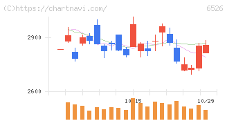 ソシオネクスト(6526)の日足チャート