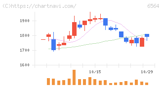 ミダックホールディングス(6564)の日足チャート