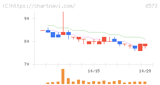 アジャイルメディア・ネットワーク(6573)の日足チャート