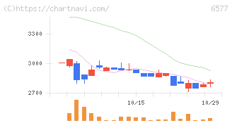 ベストワンドットコム(6577)の日足チャート