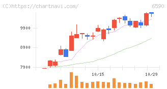 芝浦メカトロニクス(6590)の日足チャート