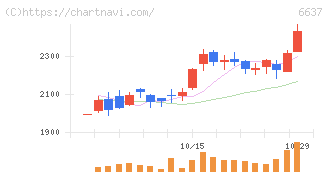 寺崎電気産業(6637)の日足チャート