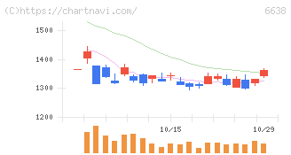 ミマキエンジニアリング(6638)の日足チャート