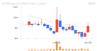 メディアリンクス(6659)の日足チャート