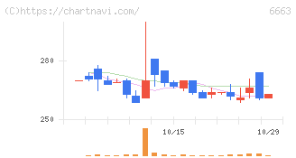 太洋テクノレックス(6663)の日足チャート