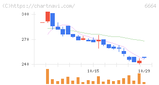 オプトエレクトロニクス(6664)の日足チャート