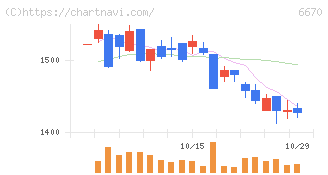 ＭＣＪ(6670)の日足チャート