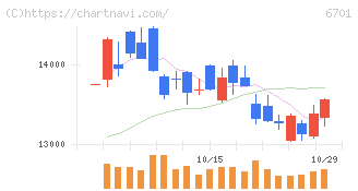 ＮＥＣ(6701)の日足チャート
