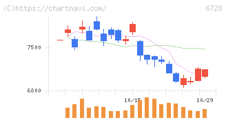アルバック(6728)の日足チャート