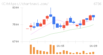 サン電子(6736)の日足チャート