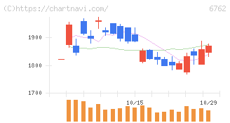 ＴＤＫ(6762)の日足チャート