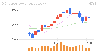 帝国通信工業(6763)の日足チャート