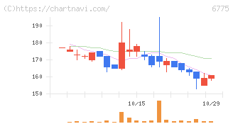 ＴＢグループ(6775)の日足チャート