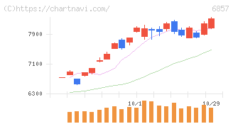 アドバンテスト(6857)の日足チャート