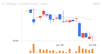 澤藤電機(6901)の日足チャート