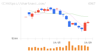新光電気工業(6967)の日足チャート