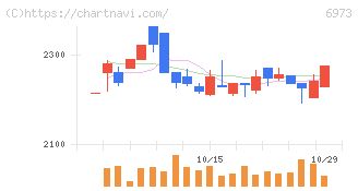 協栄産業(6973)の日足チャート