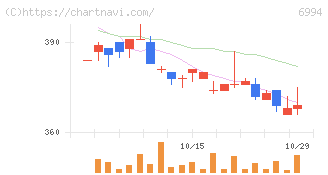 指月電機製作所(6994)の日足チャート