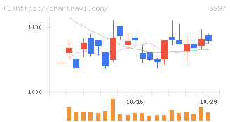 日本ケミコン(6997)の日足チャート