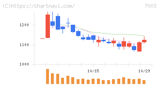 三井Ｅ＆Ｓ(7003)の日足チャート