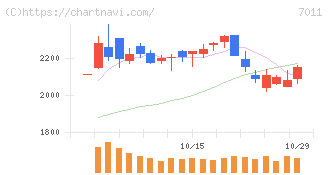 三菱重工業(7011)の日足チャート