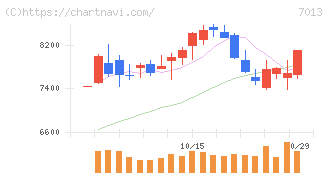 ＩＨＩ(7013)の日足チャート