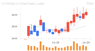 名村造船所(7014)の日足チャート