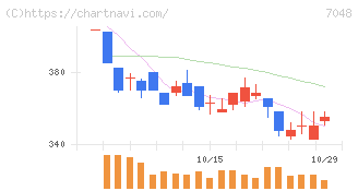 ベルトラ(7048)の日足チャート