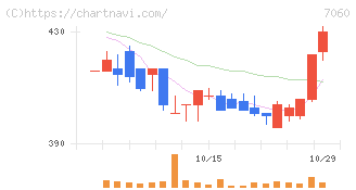 ギークス(7060)の日足チャート