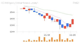 フレアス(7062)の日足チャート