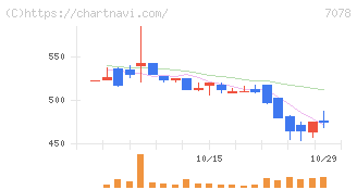 ＩＮＣＬＵＳＩＶＥ(7078)の日足チャート