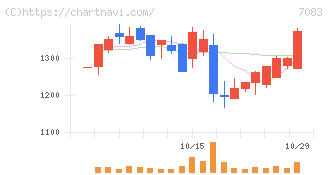 ＡＨＣグループ(7083)の日足チャート