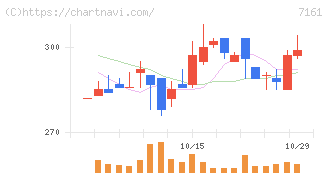じもとホールディングス(7161)の日足チャート