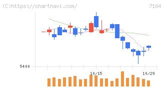 全国保証(7164)の日足チャート