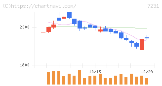 トピー工業(7231)の日足チャート
