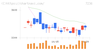 ティラド(7236)の日足チャート